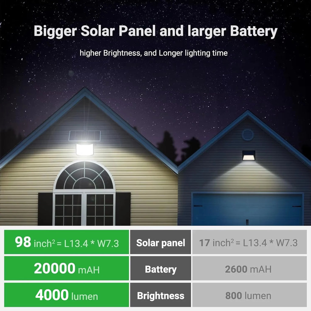Intelamp 20000mAh Solar Flood Lights Outdoor Super Larger Solar Panel 4000LM Linkable Three Motion Sensor For Garden Yard Garage