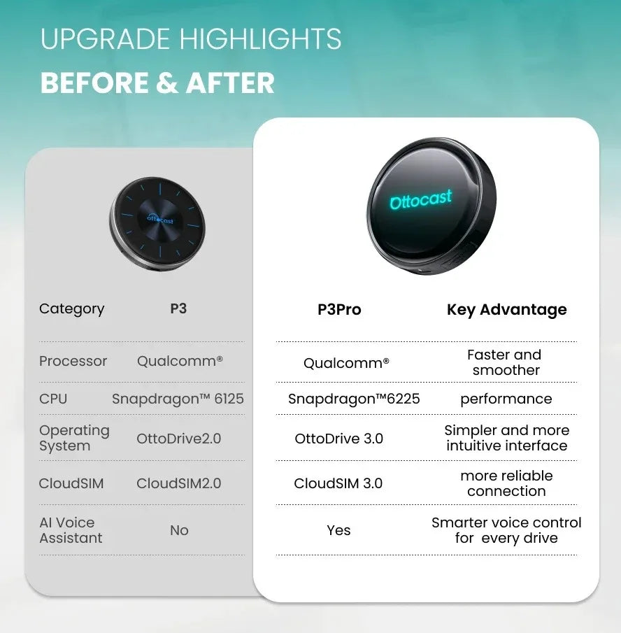 OTTOCAST P3 Pro Ai Box Wireless Carplay Android Auto Aadapter Ai Voice QCM 6225 Video Box for Benz Audi Kia Hyundai VW Toyota