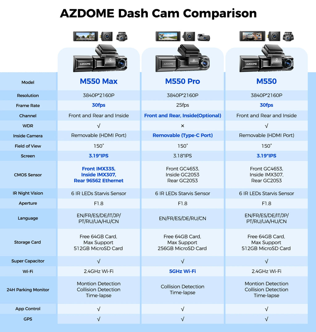 AZDOME 4K 3 Channel Dash Cam M550 Max Car Camera WiFi GPS Front and Rear Inside Recorder Car DVR IR Night Vision Parking Mode