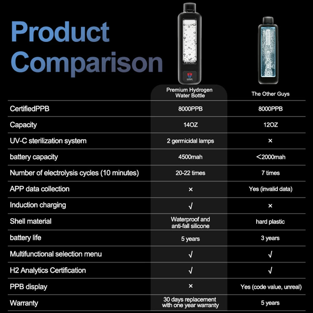 Bestselling 8000ppb Intelligent Hydrogen Water Bottle, SPE/PEM Maintenance-Free, One-Click UV-C Cleaning, 4500mAh Battery